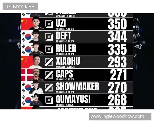 英雄联盟比赛经验排行榜：WE位居第1名